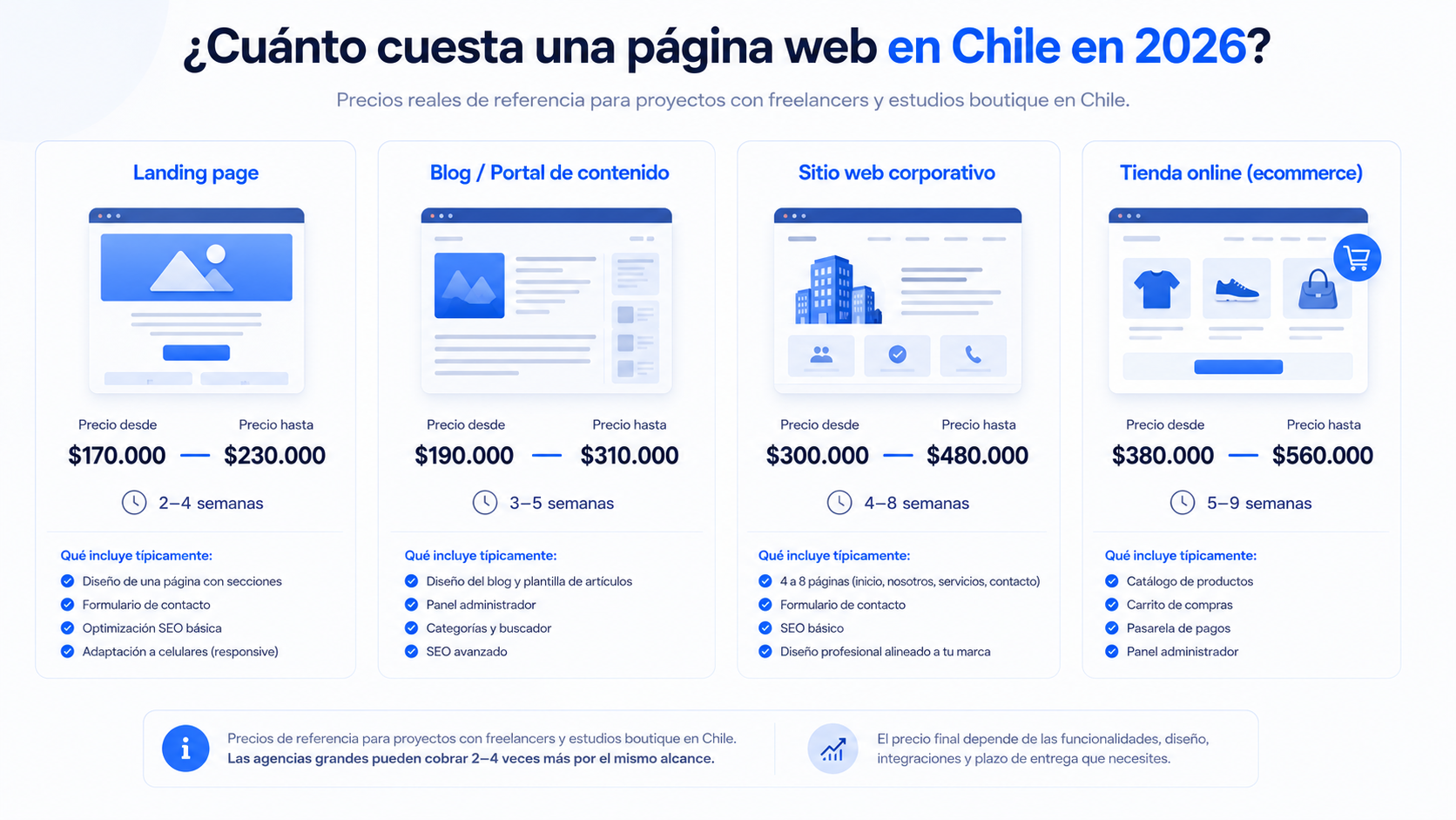 Infografía comparando precios por tipo de página web en Chile: landing page, blog, sitio corporativo y tienda online