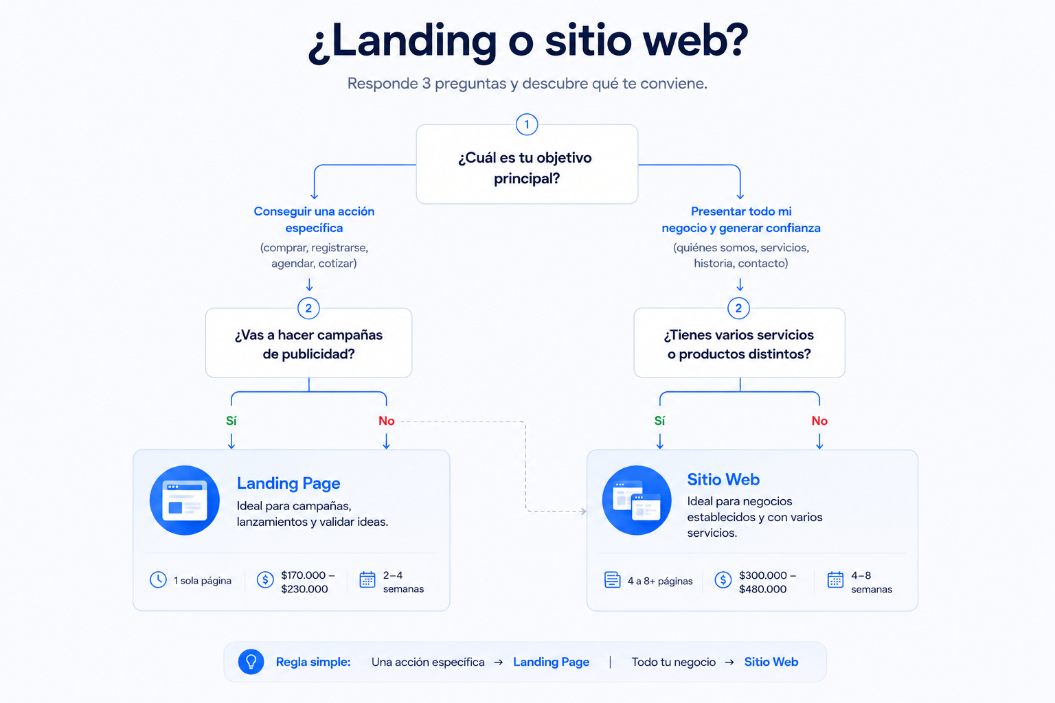 Infografía de árbol de decisión para elegir entre landing page o sitio web según el objetivo del negocio