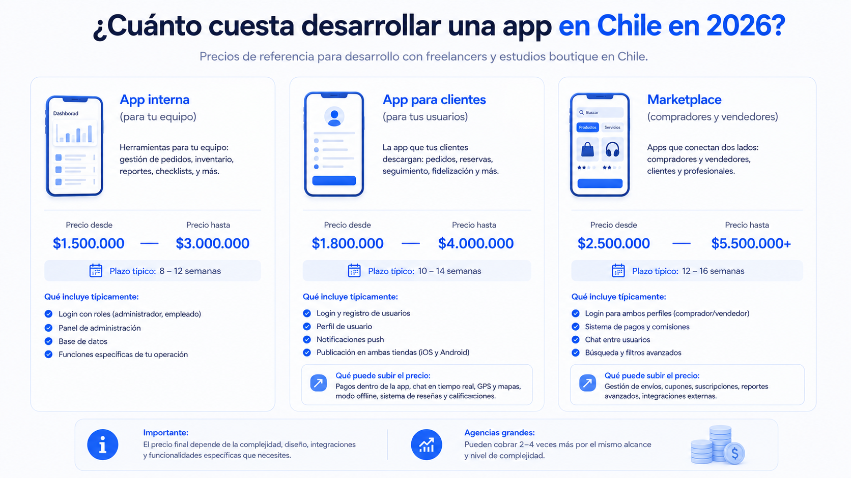 Infografía comparando precios por tipo de aplicación móvil en Chile