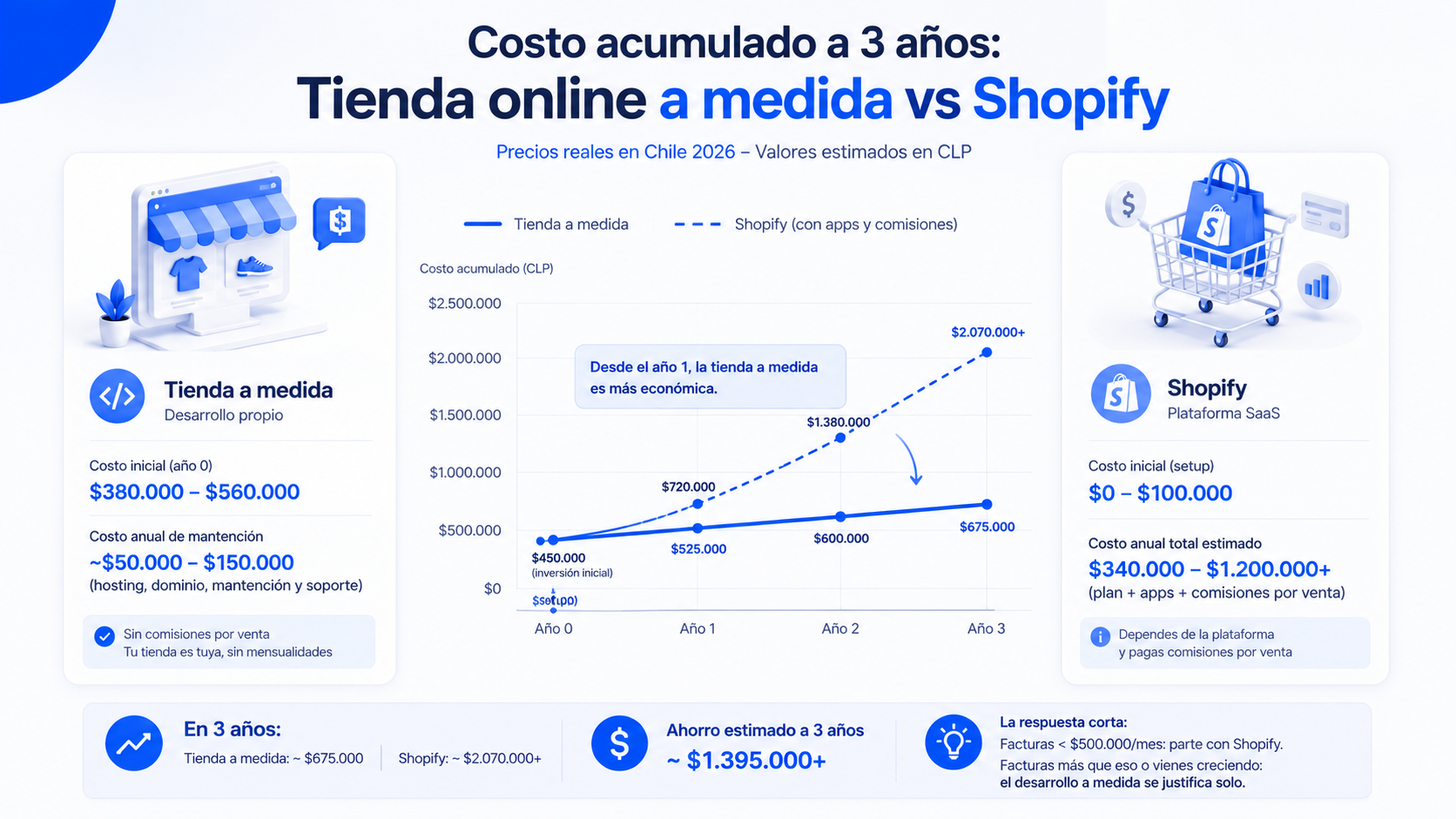 Infografía comparando el costo acumulado a 3 años entre una tienda online a medida y Shopify